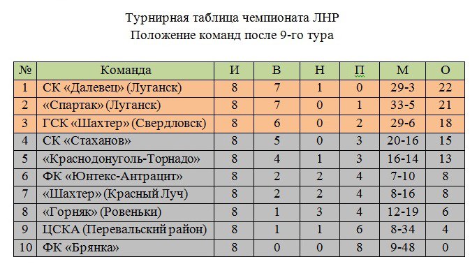 турнирная таблица чемпионата ЛНР турнирная таблица чемпионата ЛНР