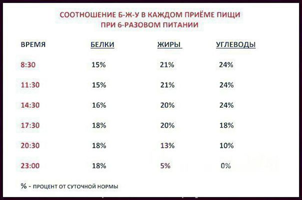 Полезная табличка, которая поможет правильно спланировать свой рацион питания. Добавь себе на стенку, чтобы не потерять 