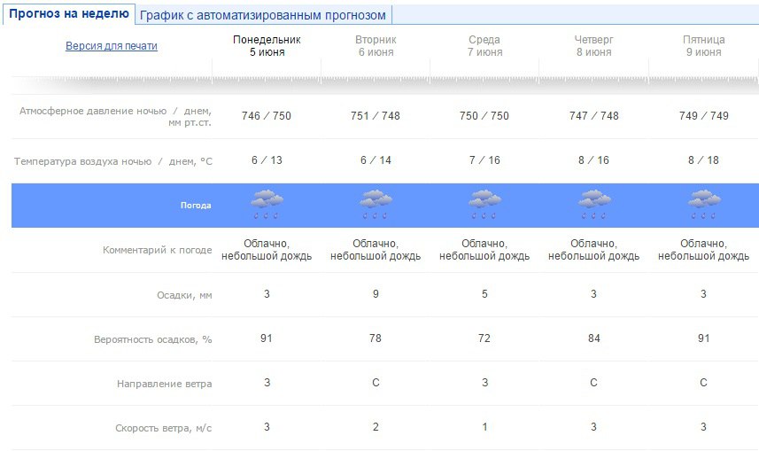 погода, Чайковский, 2017 год