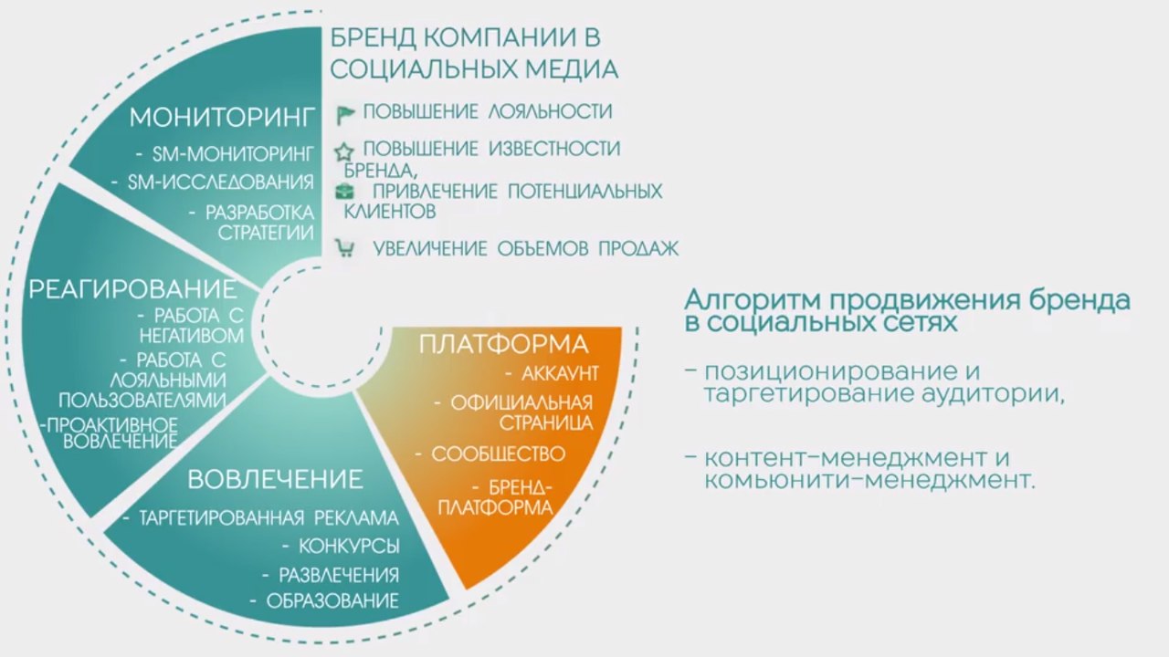 Маркетинговые перспективы. Продвижение бренда в социальных сетях. План продвижения бренда. Стратегия продвижения бренда. Разработка стратегии продвижения бренда.