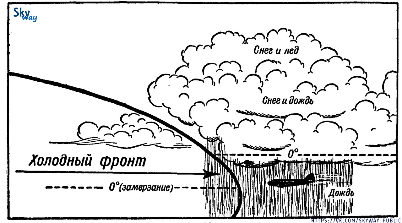 МЕТЕОРОЛОГИЧЕСКИЕ ЭЛЕМЕНТЫ И ЯВЛЕНИЯ ПОГОДЫ, ОПРЕДЕЛЯЮЩИЕ УСЛОВИЯ ПОЛЕТА