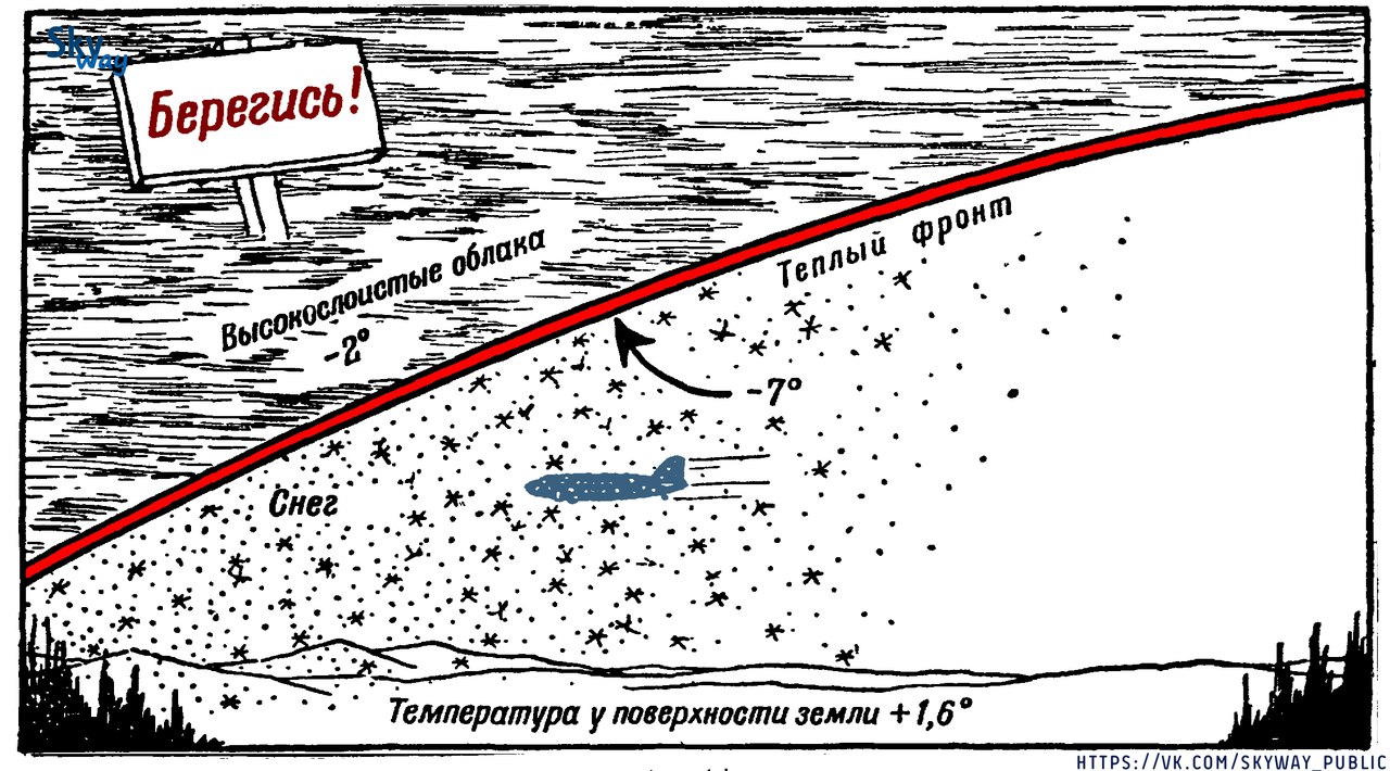 МЕТЕОРОЛОГИЧЕСКИЕ ЭЛЕМЕНТЫ И ЯВЛЕНИЯ ПОГОДЫ, ОПРЕДЕЛЯЮЩИЕ УСЛОВИЯ ПОЛЕТА