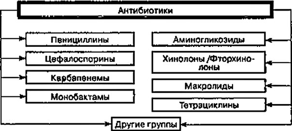 Классификация антибиотиков 