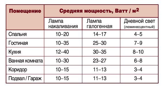 Таблица расчёта мощности ламп в помещениях