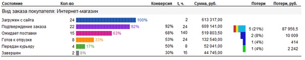 как выглядит воронка продаж