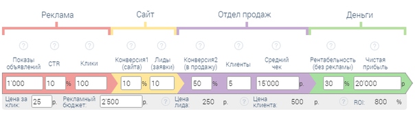 примеры воронки продаж