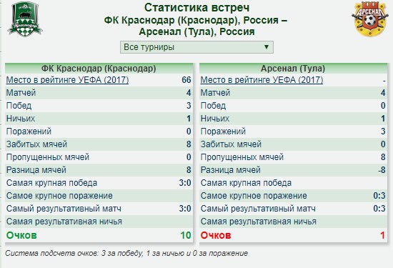 Торпедо статистика встреч. Арсенал статистика матчей. Самое крупное поражение Баварии. Статистика совещаний. Самый результативные матчи в России.