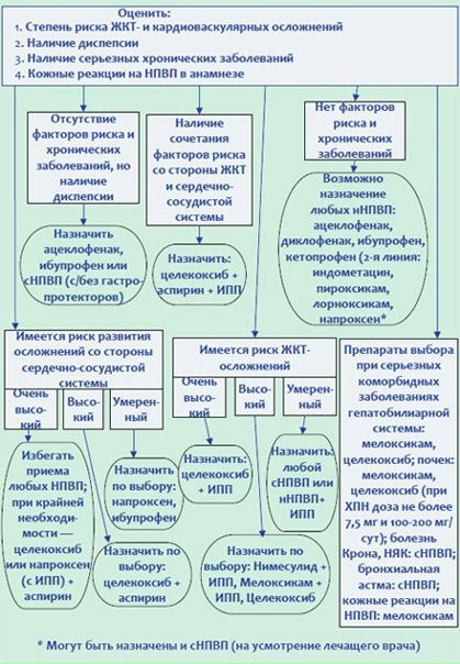 Алгоритм выбора НПВП 