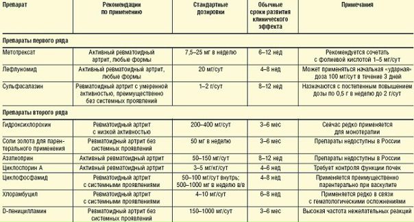 Лекарственные препараты для лечения артрита суставов