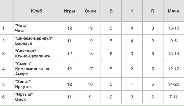 14 тур Фонбет - Первенства России
