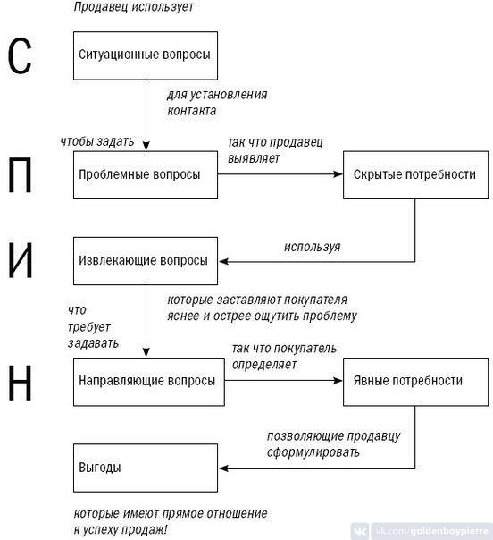 Как разговаривать с клиентом по технологии SPIN и что это такое?