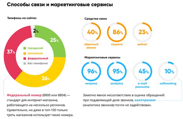 Как обрабатывают входящий трафик и обращения 100 крупнейших интернет-магазинов России — разбираются коллеги из Callibri: 