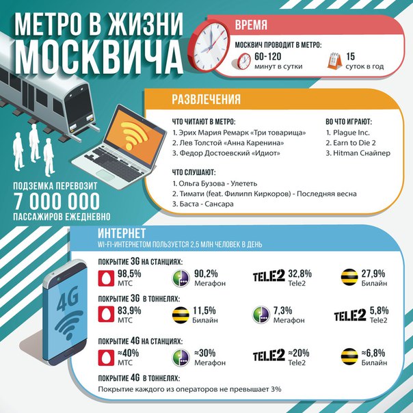 А знаете ли вы, что москвичи проводят в метро 15 суток в год От тоски можно было бы с ума сойти, если бы не интернет, музыка, книги и мобильные игры. Что слушают, читают и во что играют москвичи в метро, а также у какого оператора самый лучший интернет в подземке – смотрите в нашей графике.