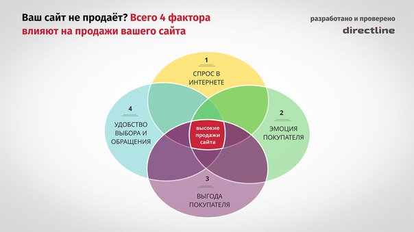 Суровая и безапелляционная шпаргалка  Лайн о четырёх китах продаж: спросе, удобстве, эмоциях и выгоде для покупателя. Сохраняйте, проверяйте, воплощайте 