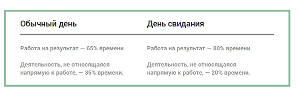 Как меняется использование времени сотрудниками, если им установить KPI — 15 свиданий в месяц.