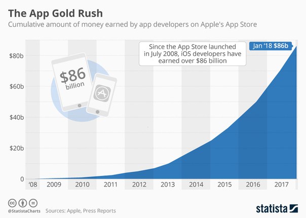В ожидании #WWDC2018: с момента запуска App Store в июле 2008 года создатели приложений для iOS заработали больше 86 млрд $.