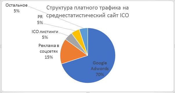 «ICO-листинг может дать в 100 раз меньше трафика, чем контекст, а выхлоп в виде привлечённых денег будет таким же».