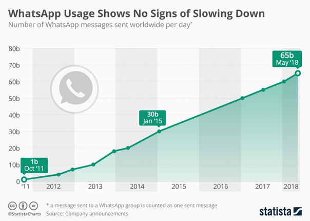 WhatsApp даже не думает останавливаться: каждый день больше 1,5 млрд пользователей мессенджера отправляют 65 млрд сообщений.