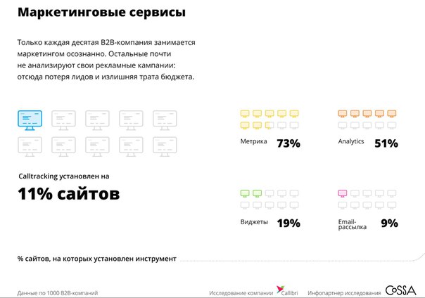 Коллеги из Callibri подготовили для нас исследование B2B-компаний, которые используют (или делают вид, что используют) инструменты интернет-маркетинга.