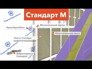 Инструкция монтажа Стандарт М для стен - Звукоизоляция квартиры - Шумоизоляция квартиры