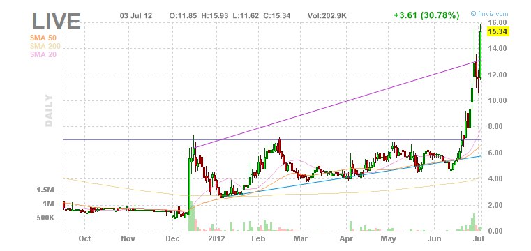 Pump and Dump схема