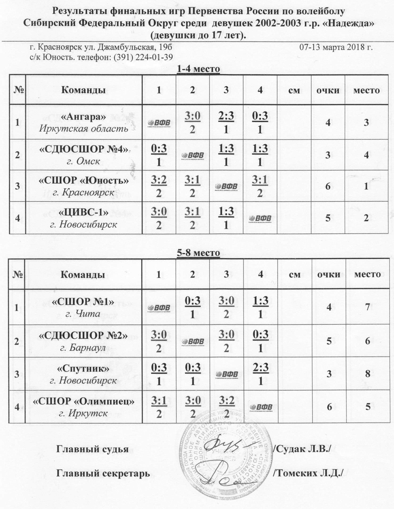 Результаты