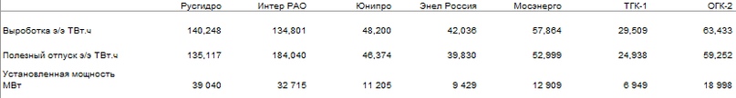 Обзор РусГидро. Часть 2. Операционные результаты. Выводы.