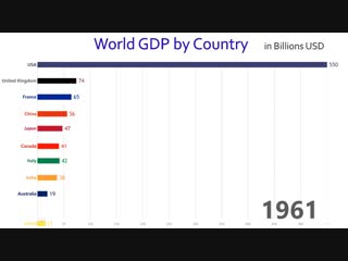 Top 10 Countries with the Most GDP from 1960 to 2017