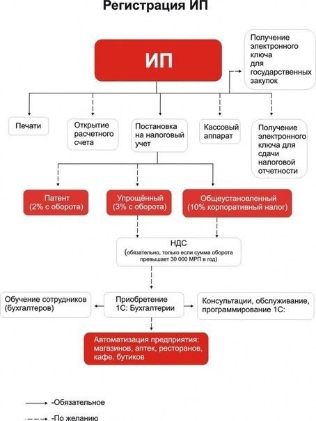 Как открыть ИП Сколько стоит открыть ИП самостоятельно Обязательно:o Квитанция для оплаты госпошлины – 800 рублей.Необязательно:o Печать – 500 рублей.o Открытие расчетного счета в банке – 1000