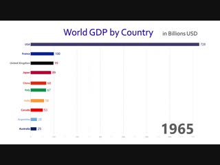 Top 10 Country GDP Ranking History (1960-2017)