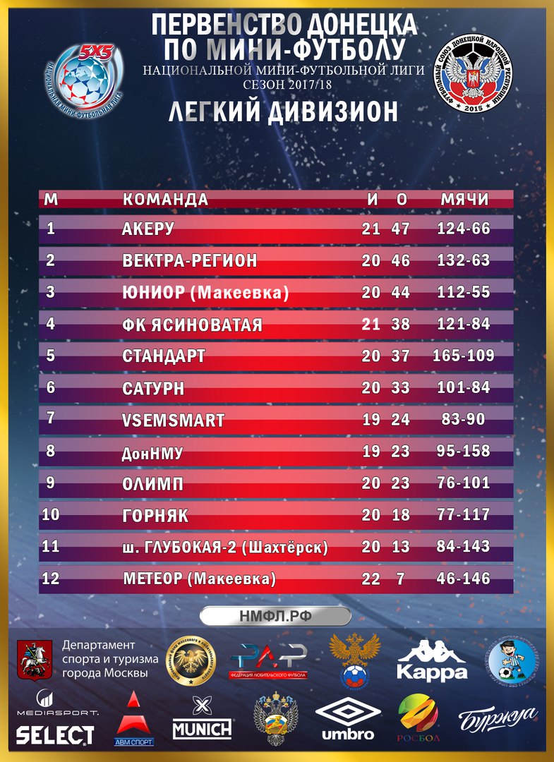 Легкий дивизион НМФЛ Донецк. 20-я игровая неделя В валидольном матче с ФК "Ясиноватая" очередные три очка берет "Акеру" и сохраняет за собой первую строчку