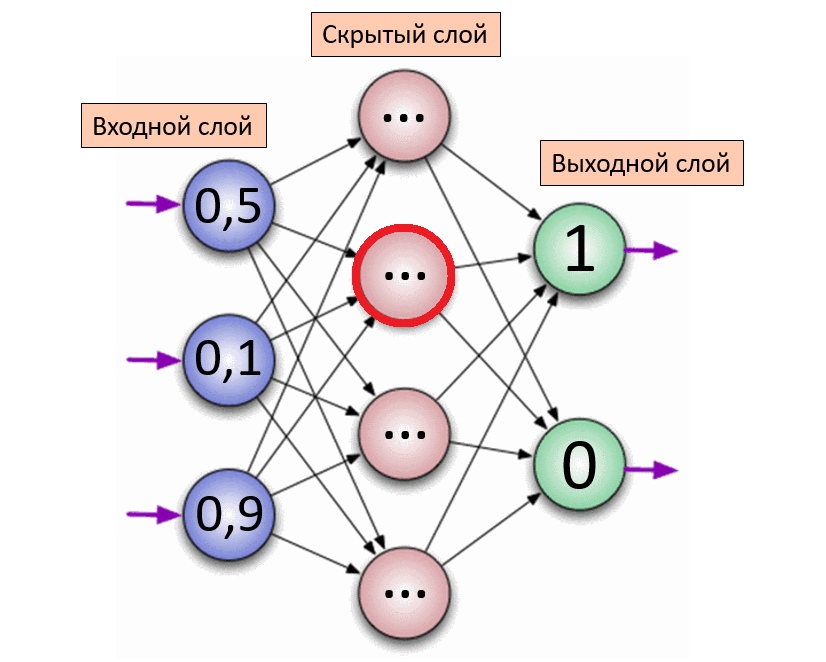 Схема рекуррентной нейронной сети