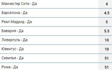 Коэффициенты букмекеров на победителя ЛЧ