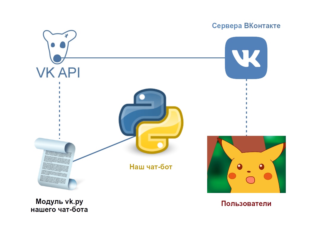 Схема отношений между чат-ботом, ВК и пользователями