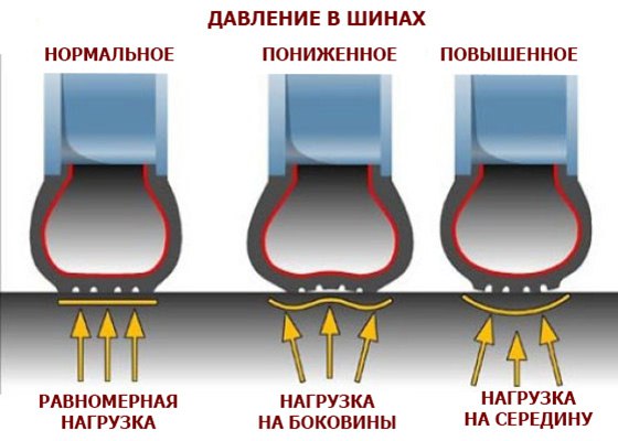 Давление в шинах автомобиля