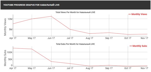 Навальный теряет подписчиков и популярность