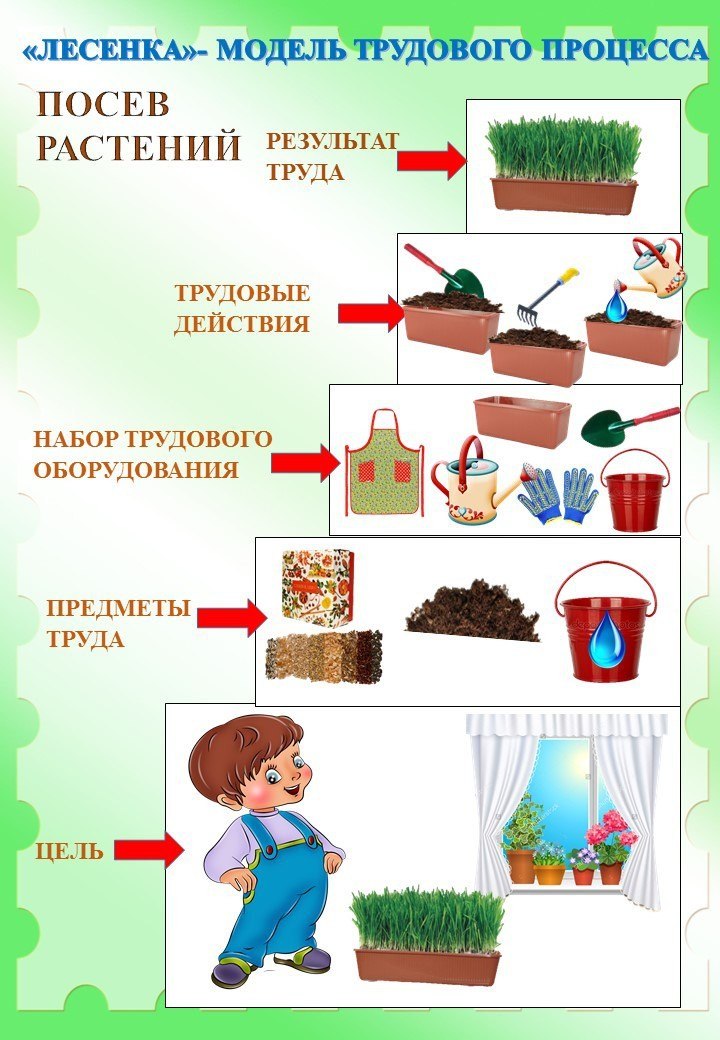 Схемы модели трудового процесса