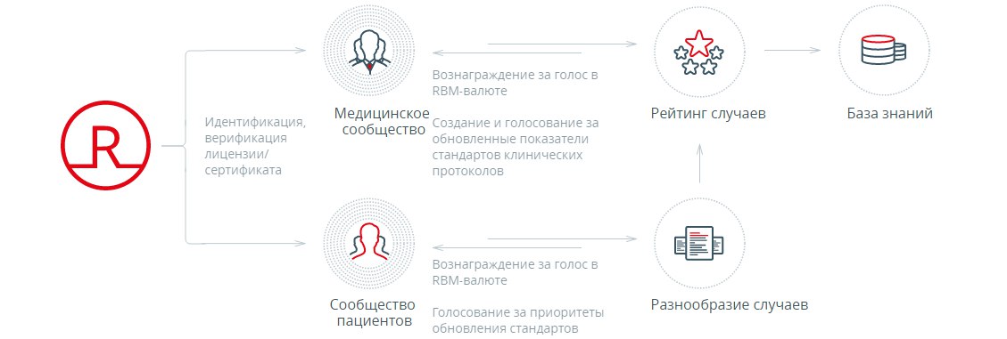 Robomed Network: управляемая блокчейн токенами RBM медицинская сеть 57 Robomed Network: управляемая блокчейн токенами RBM медицинская сеть 61