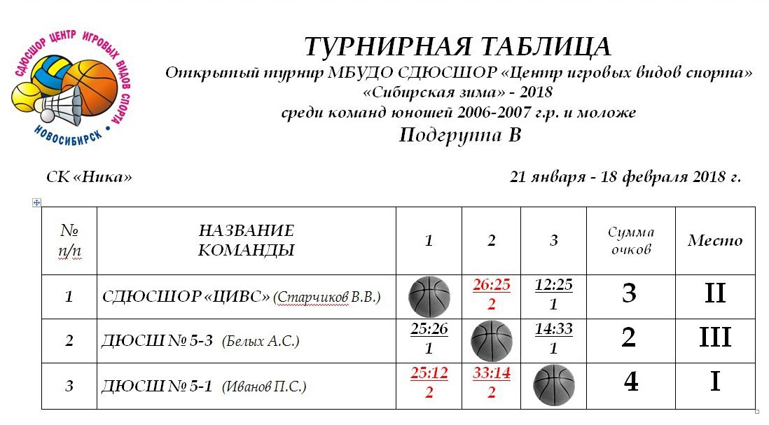 Турнирная таблица