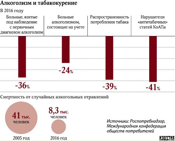 Роспотребнадзор зафиксировал резкий спад потребления алкоголя и табака