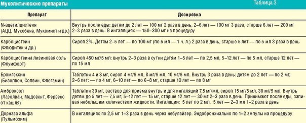 Какие препараты назначают для лечения бронхита