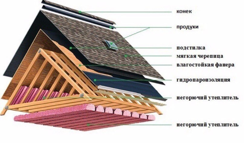 Монтаж крыши с гибкой черепицой