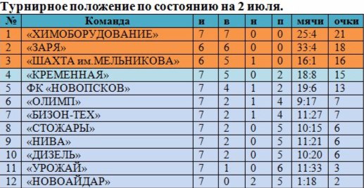 турнирная таблица чемпионата Луганской области турнирная таблица чемпионата Луганской области