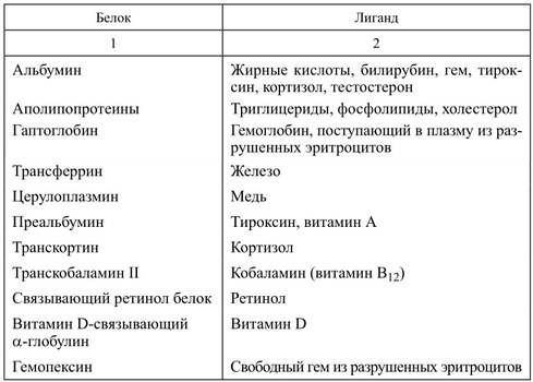 Белки крови