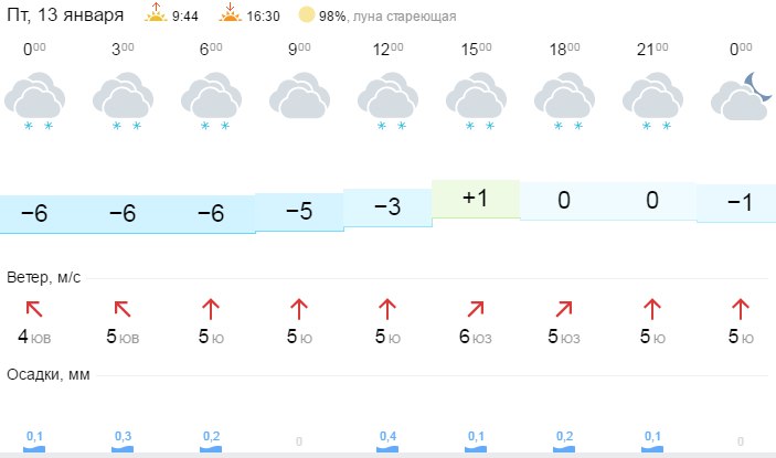 Карта погоды в глазове на сегодня