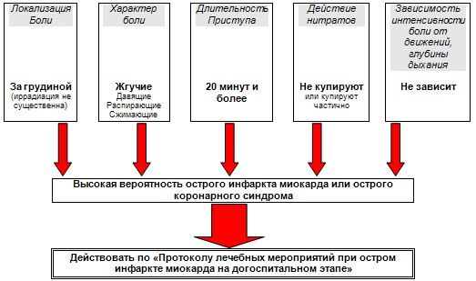 Неотложная помощь при инфаркте миокарда включает: 