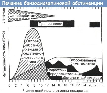 Лечение отравления бензодиазепинами и привыкания к ним 