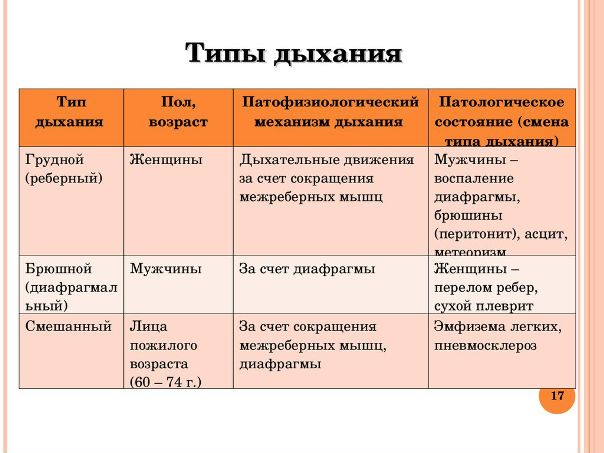 Типы дыхания 