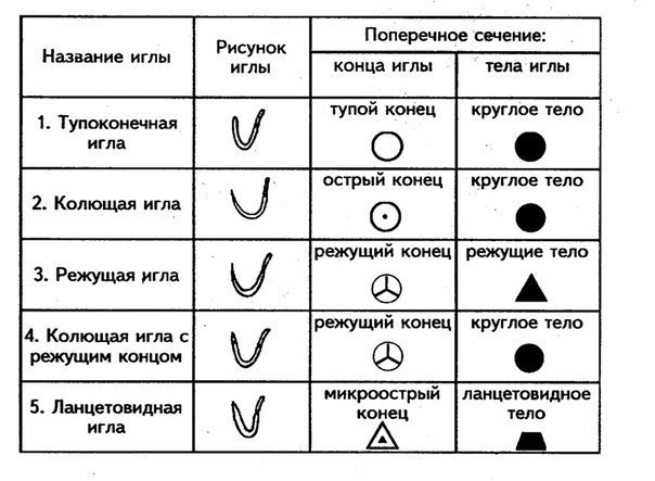 Классификация хирургических игл и требования к ним. 