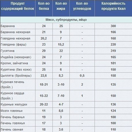 Источники белка: